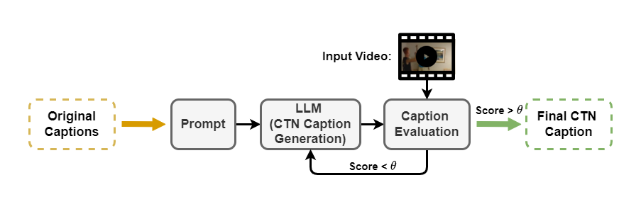 CTN caption generation pipeline. θ indicates a threshold.